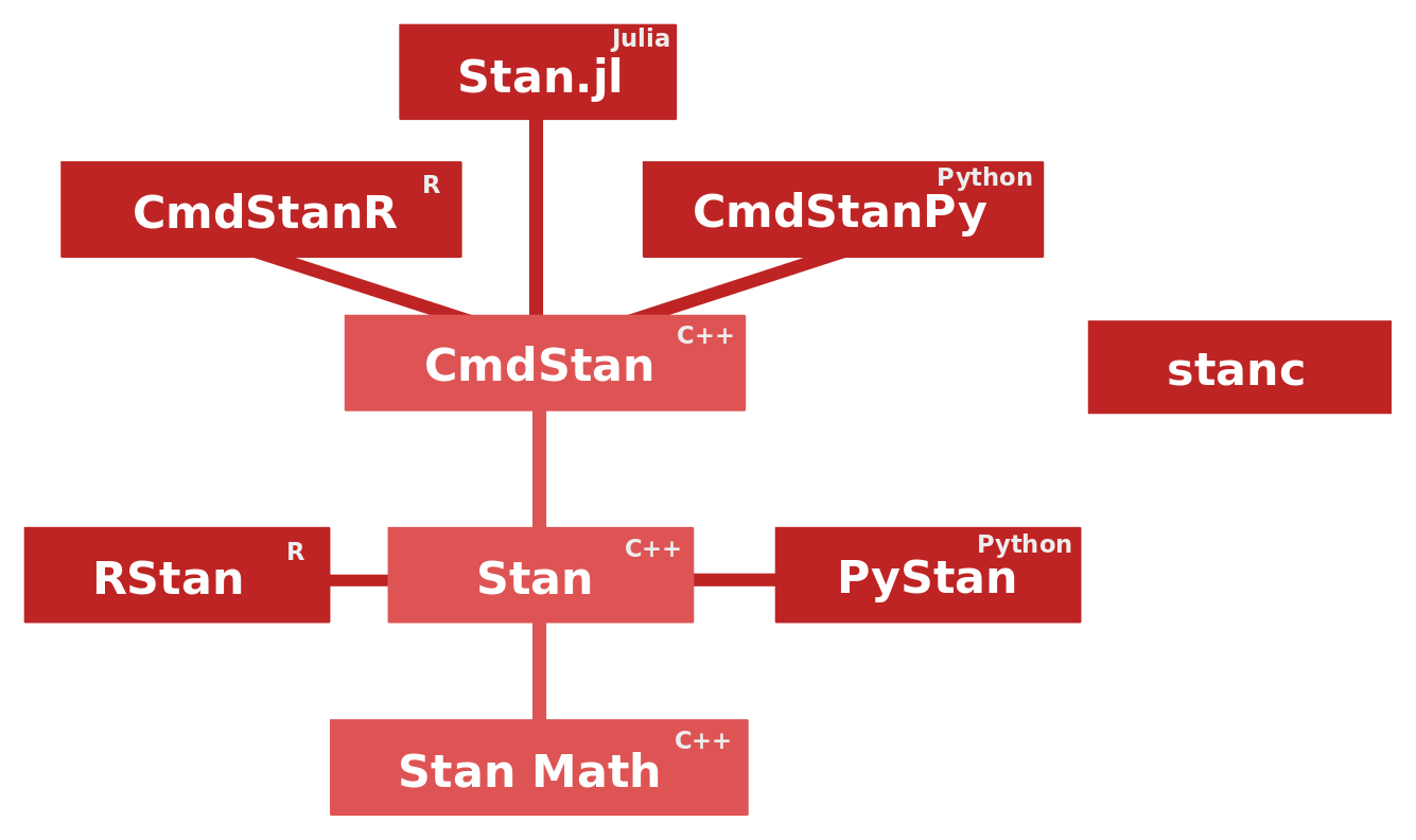 Stan Organization