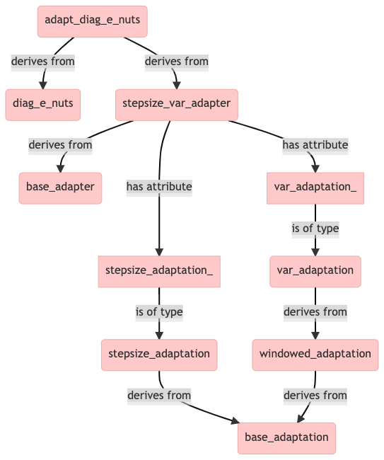 Adaptation Classes